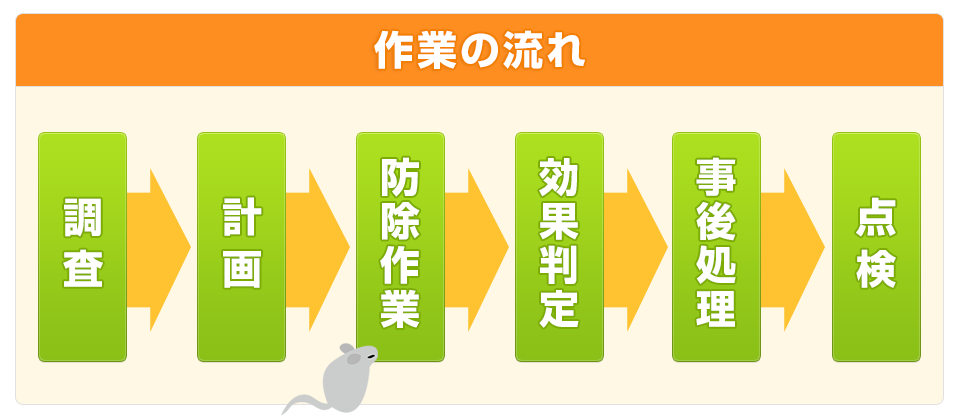 IPM(総合防除)【作業の流れ】調査 → 計画 → 防除作業 → 効果判定 → 事後処理 → 点検